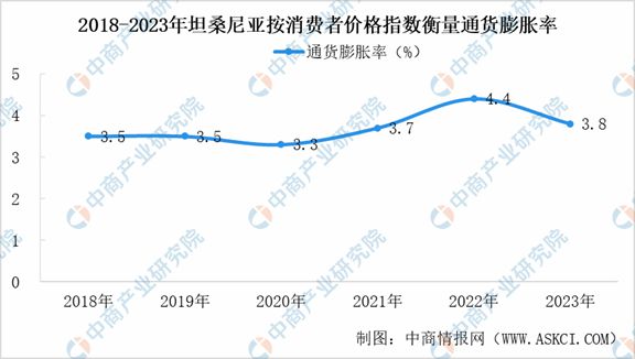 2024年坦桑尼亚投资环境深度分析及中资企业在坦桑尼亚投资合作策略(图4)