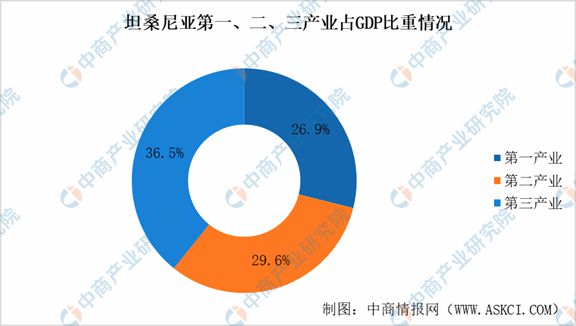 2024年坦桑尼亚投资环境深度分析及中资企业在坦桑尼亚投资合作策略(图3)