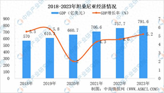 2024年坦桑尼亚投资环境深度分析及中资企业在坦桑尼亚投资合作策略(图1)