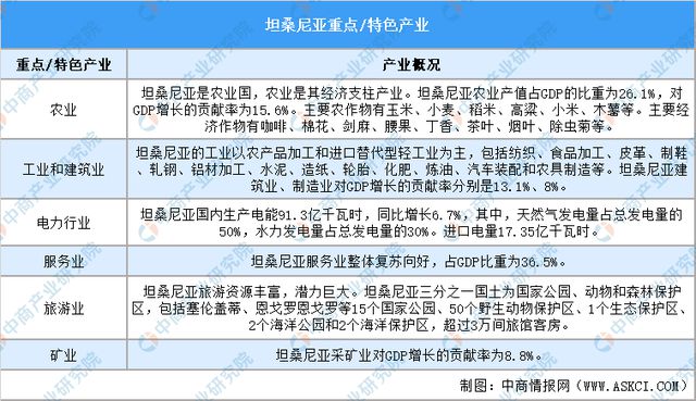 2024年坦桑尼亚投资环境深度分析及中资企业在坦桑尼亚投资合作策略(图5)