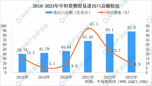 2024年坦桑尼亚投资环境深度分析及中资企业在坦桑尼亚投资合作策略(图7)