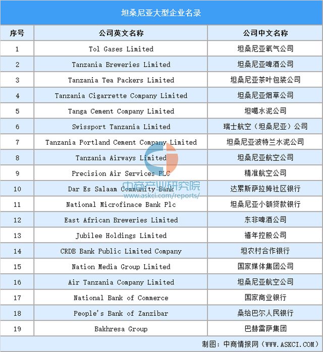2024年坦桑尼亚投资环境深度分析及中资企业在坦桑尼亚投资合作策略(图6)