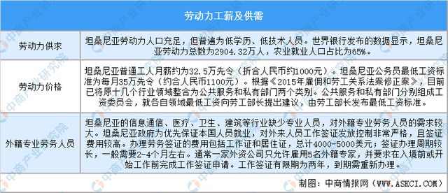 2024年坦桑尼亚投资环境深度分析及中资企业在坦桑尼亚投资合作策略(图8)