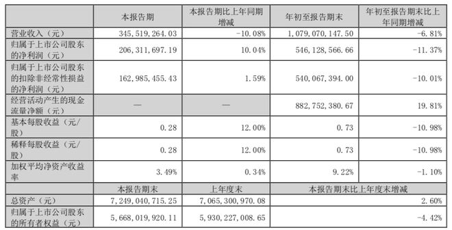 家居卖场表现如何?富森美前三季度盈利超5亿下滑超11%(图1) 家居卖场表现如何?富森美前三季度盈利超5亿下滑超11%(图1)