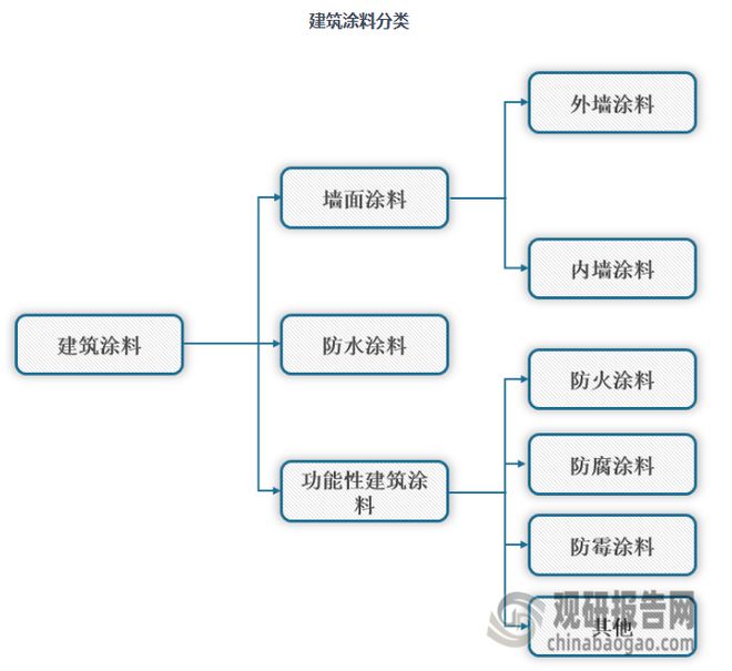 旧城改造+新村建设 我国建筑涂料行业稳增 农村市场发展空间大(图1) 旧城改造+新村建设 我国建筑涂料行业稳增 农村市场发展空间大(图1)