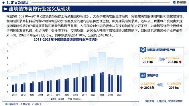 智研咨询发布:2024年中国建筑装饰装修行业市场深度分析(图2) 智研咨询发布:2024年中国建筑装饰装修行业市场深度分析(图2)