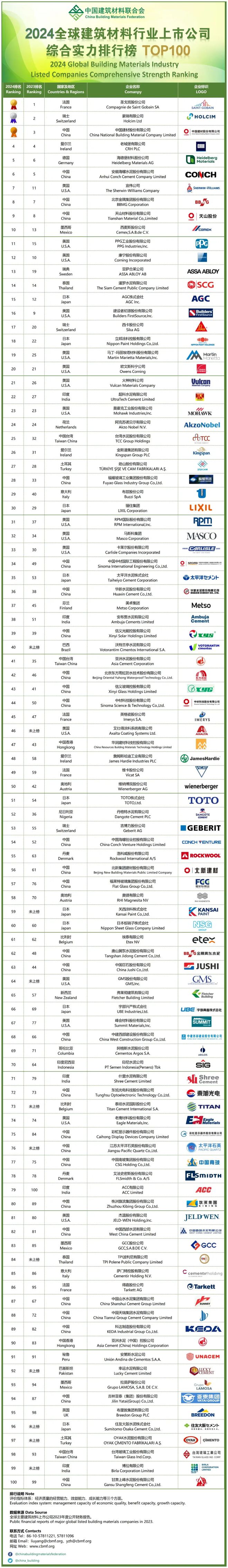 全球第一大建材上市公司:营收超过3700亿元领先豪瑞、中国建材(图4) 全球第一大建材上市公司:营收超过3700亿元领先豪瑞、中国建材(图4)