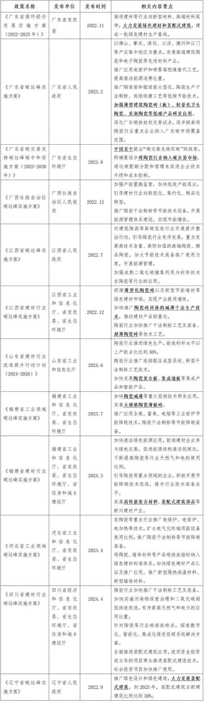 中国陶瓷行业碳中和路径选择和岩板发展(2024版)(图9) 中国陶瓷行业碳中和路径选择和岩板发展(2024版)(图9)