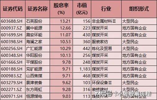 A股春节主线:高股息安全边际高红利板块有望获机构加仓(图1) A股春节主线:高股息安全边际高红利板块有望获机构加仓(图1)