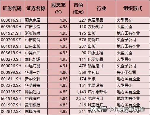 A股春节主线:高股息安全边际高红利板块有望获机构加仓(图8) A股春节主线:高股息安全边际高红利板块有望获机构加仓(图8)