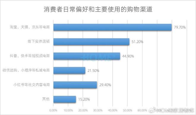 HOME家饰界|2025年中国家居建材行业消费趋势研究正式发布(图13) HOME家饰界|2025年中国家居建材行业消费趋势研究正式发布(图13)
