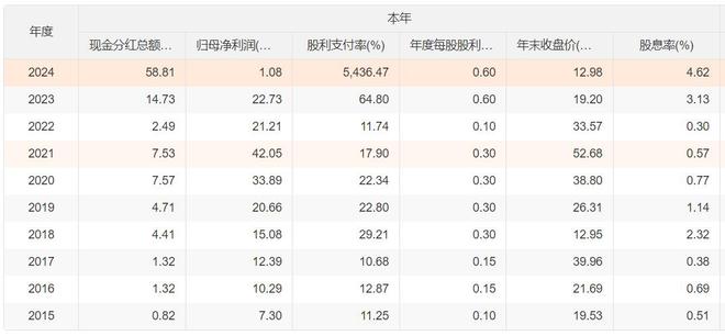 拟大手笔分红4419亿！东方雨虹2024年净利润仅105亿同比大降9524%(图1)