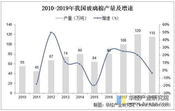 2022年中国微纤维玻璃棉行业发展现状及竞争格局分析产量总体保持增长态势「图」(图6) 2022年中国微纤维玻璃棉行业发展现状及竞争格局分析产量总体保持增长态势「图」(图6)