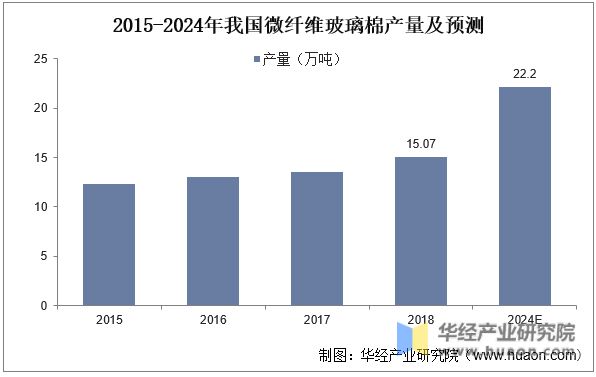 2022年中国微纤维玻璃棉行业发展现状及竞争格局分析产量总体保持增长态势「图」(图7) 2022年中国微纤维玻璃棉行业发展现状及竞争格局分析产量总体保持增长态势「图」(图7)