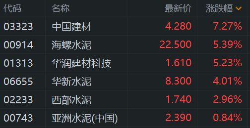 港股异动丨重型机械股、建材水泥股齐涨 政府工作:推动“十四五”规划重大工程顺利收官(图2) 港股异动丨重型机械股、建材水泥股齐涨 政府工作:推动“十四五”规划重大工程顺利收官(图2)