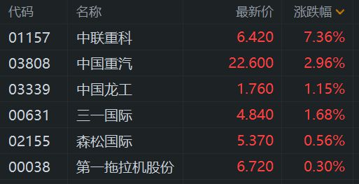 港股异动丨重型机械股、建材水泥股齐涨 政府工作:推动“十四五”规划重大工程顺利收官(图1) 港股异动丨重型机械股、建材水泥股齐涨 政府工作:推动“十四五”规划重大工程顺利收官(图1)