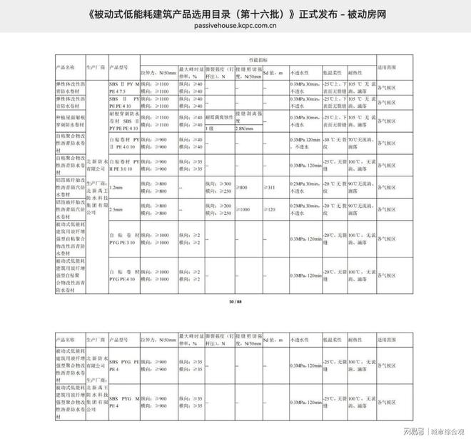 助力“好房子”北新防水入选《被动式低能耗建筑产品选用目录(图1) 助力“好房子”北新防水入选《被动式低能耗建筑产品选用目录(图1)