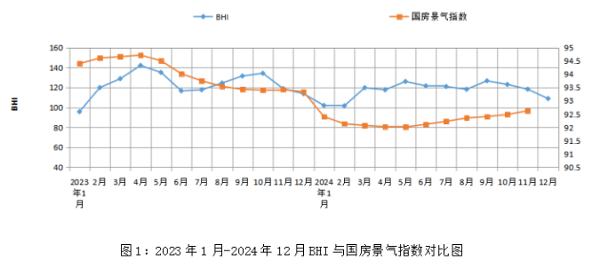 BHI全年走势呈现“前低后高” 建材家居市场韧性发展(图1) BHI全年走势呈现“前低后高” 建材家居市场韧性发展(图1)