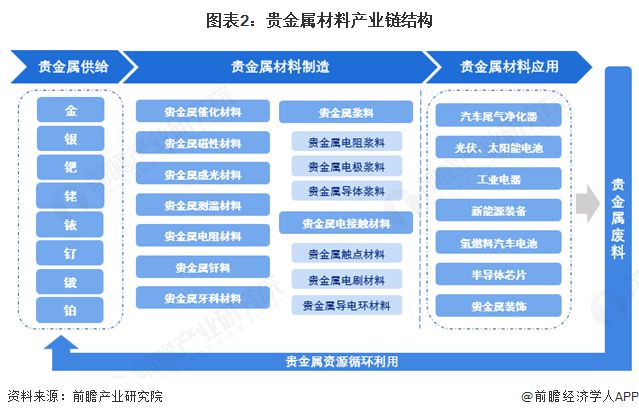 预见2025：《2025年中国贵金属材料行业全景图谱》（附市场现状、竞争格局和发展趋势等）(图2)