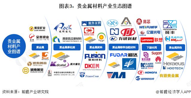 预见2025：《2025年中国贵金属材料行业全景图谱》（附市场现状、竞争格局和发展趋势等）(图3)