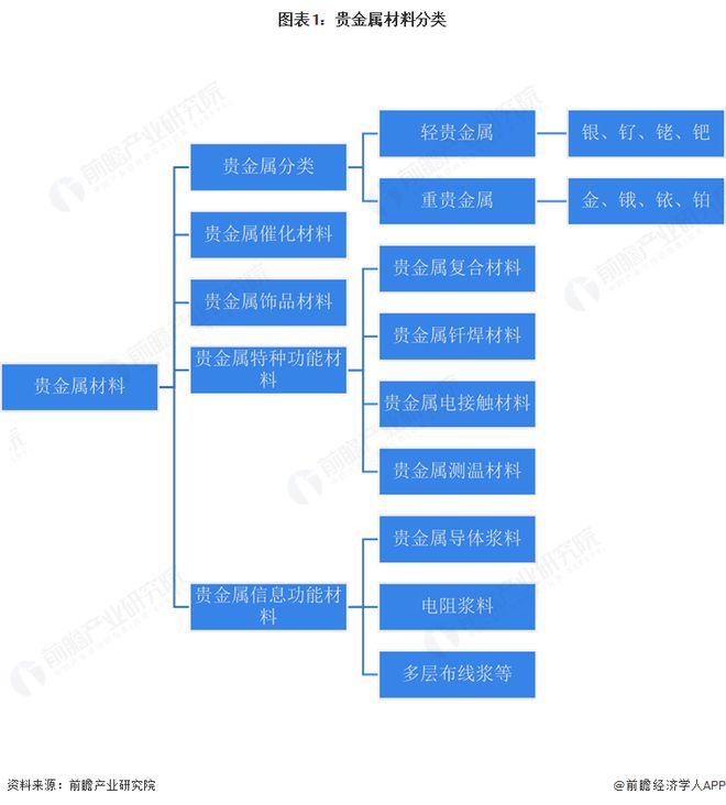 预见2025：《2025年中国贵金属材料行业全景图谱》（附市场现状、竞争格局和发展趋势等）(图1)