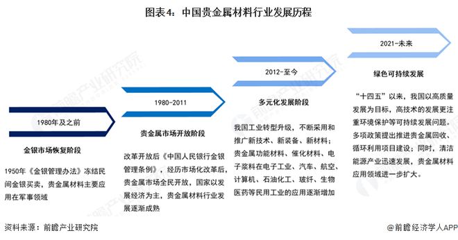 预见2025：《2025年中国贵金属材料行业全景图谱》（附市场现状、竞争格局和发展趋势等）(图4)