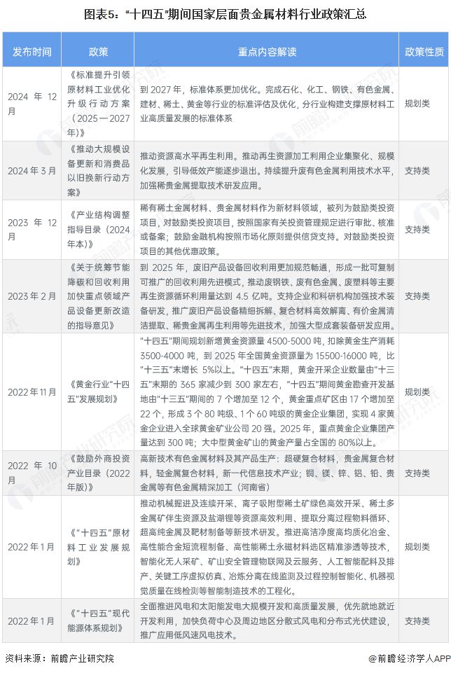 预见2025：《2025年中国贵金属材料行业全景图谱》（附市场现状、竞争格局和发展趋势等）(图5)