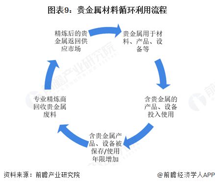 预见2025：《2025年中国贵金属材料行业全景图谱》（附市场现状、竞争格局和发展趋势等）(图9)