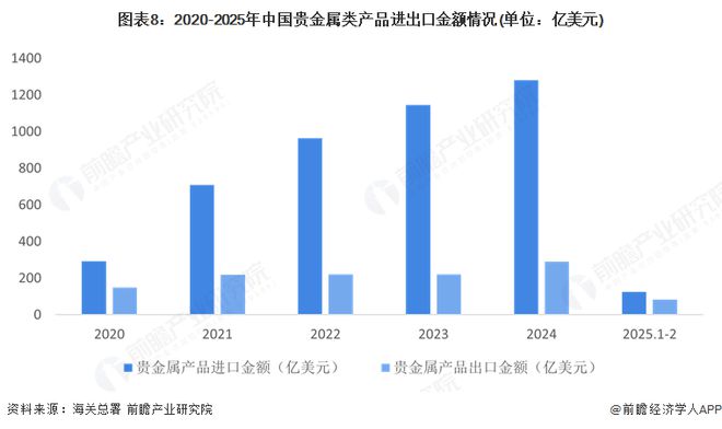 预见2025：《2025年中国贵金属材料行业全景图谱》（附市场现状、竞争格局和发展趋势等）(图8)