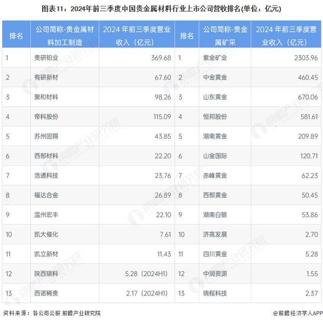 预见2025：《2025年中国贵金属材料行业全景图谱》（附市场现状、竞争格局和发展趋势等）(图11)